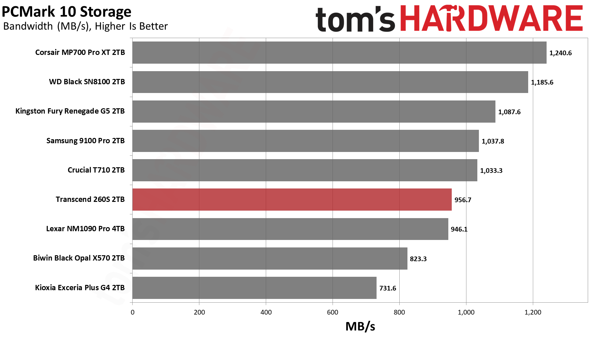 Transcend 260S 2TB SSD
