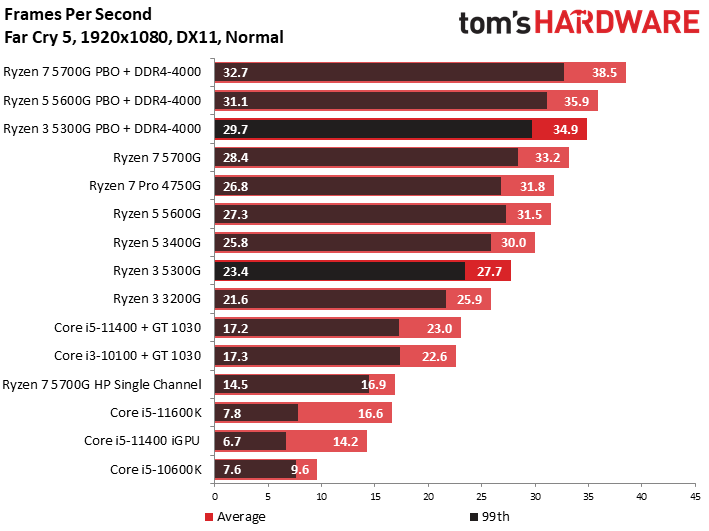 Ryzen 3 5300G