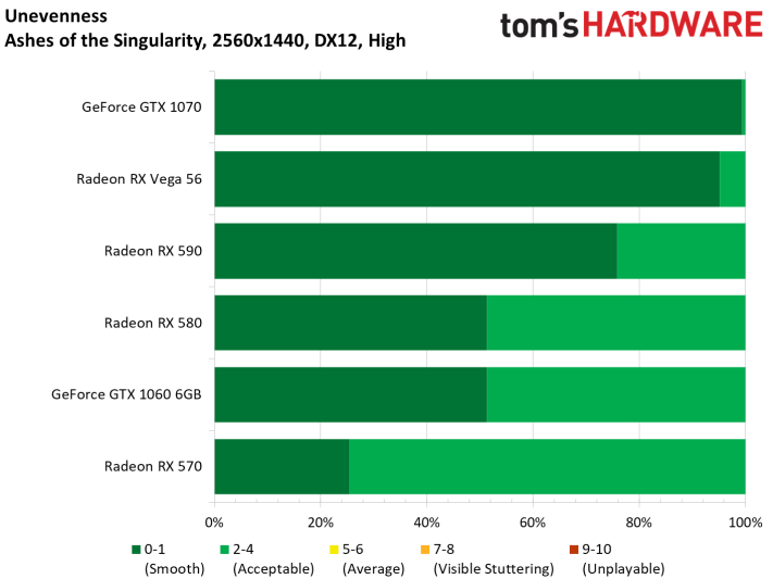 Amd Radeon Rx 590 Vs Geforce Gtx 1060 Which Mid Range Gpu Is Better Tom S Hardware