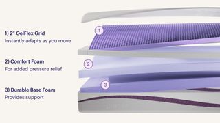 Exploded diagram showing internal layers of Purple original mattress