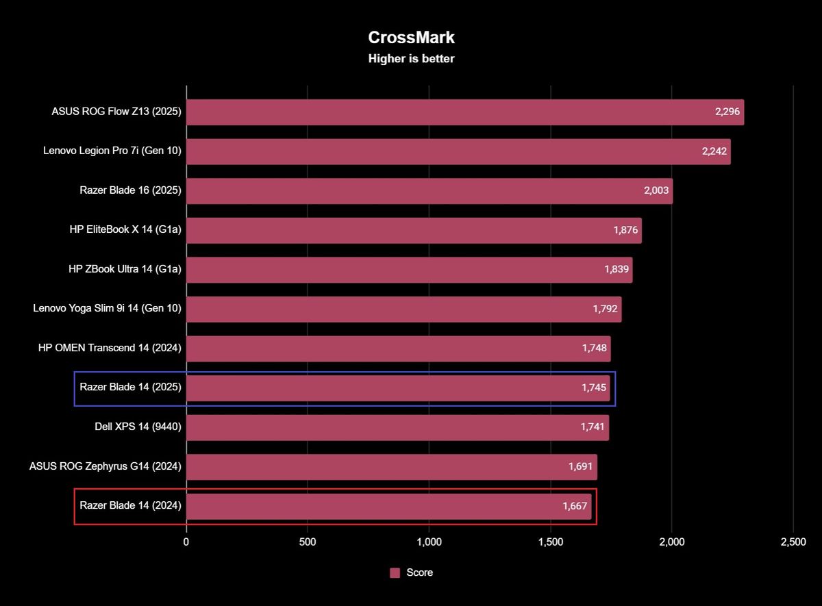 Benchmark results for the Razer Blade 14 (2025) gaming laptop.