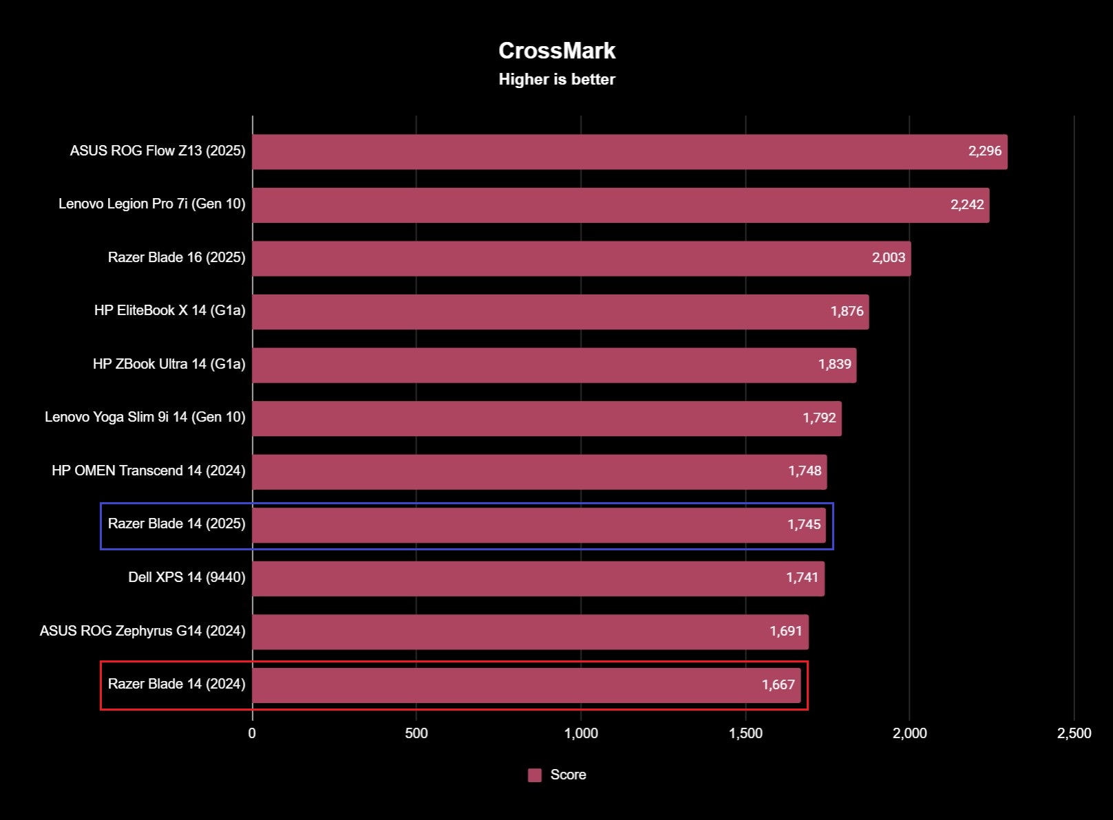 Benchmark results for the Razer Blade 14 (2025) gaming laptop.