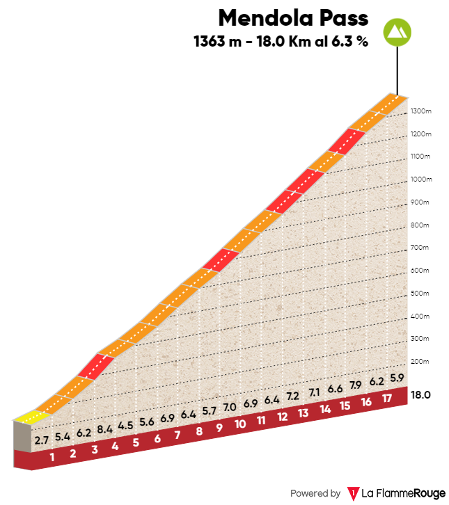 Mendola profile on stage 3 of the Tour of the Alps