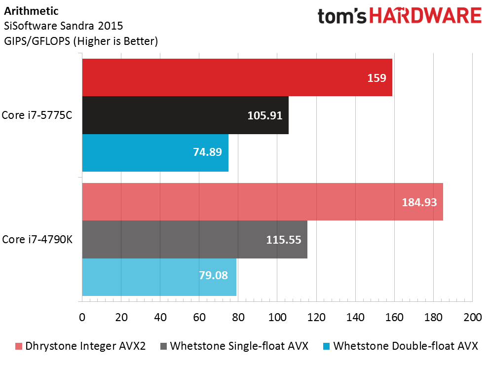 Review c. Производительность Intel Core i7 Гфлопс.