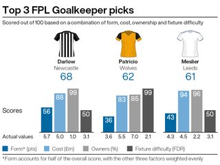 Top goalkeeper picks for FPL gameweek 4