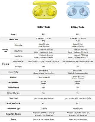 Buds vs buds online plus difference