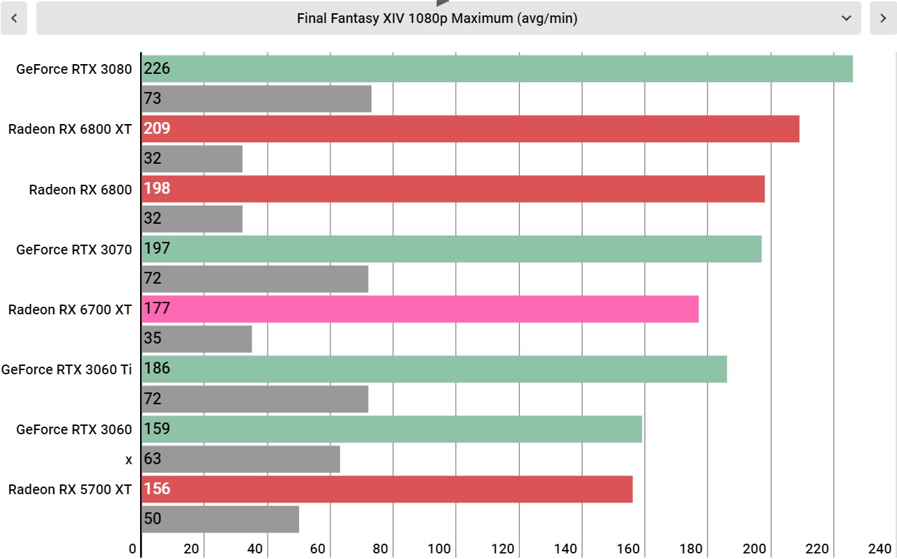 AMD Radeon RX 6700 XT performance