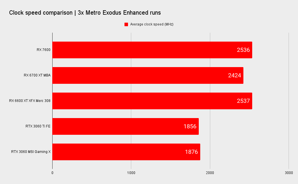 AMD RX 7600 benchmarks