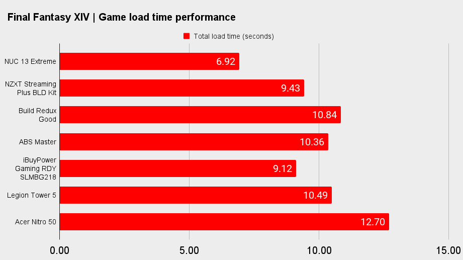 Gaming PC benchmarks