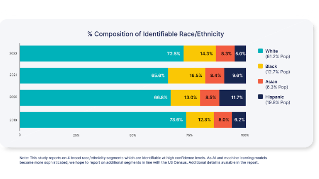 Fewer People of Color Seen in Commercials in 2022: Study | Next TV