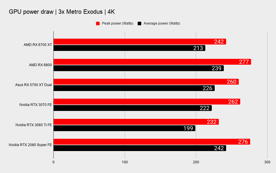 RX 6700xt энергопотребление. Радеон 6700. 6700xt потребление. 6700 В точках.