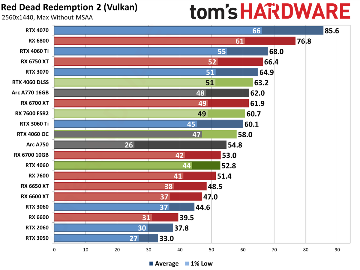 Nvidia GeForce RTX 4060 gaming performance charts