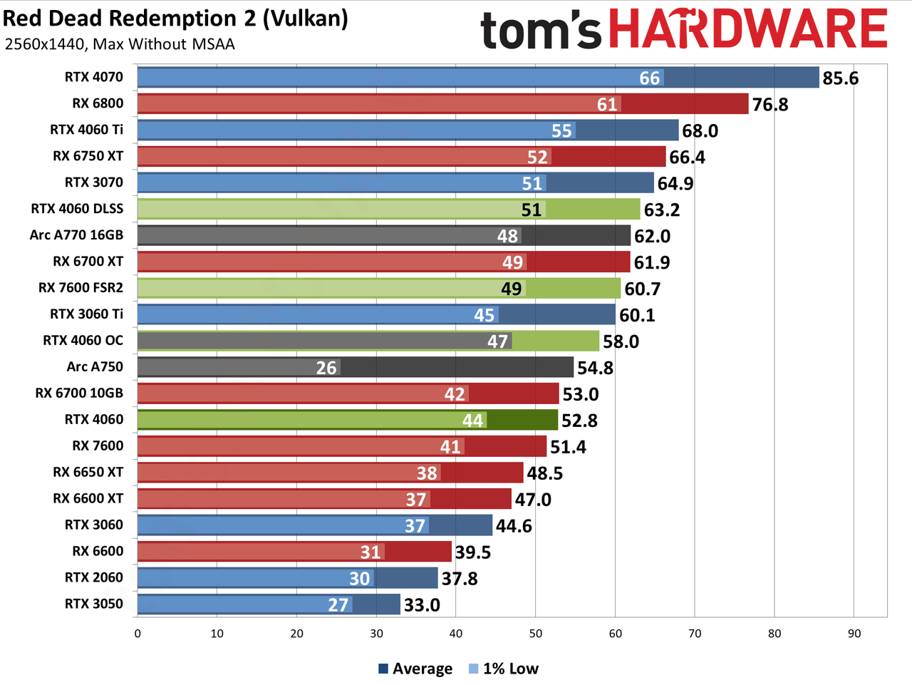 Nvidia GeForce RTX 4060 gaming performance charts