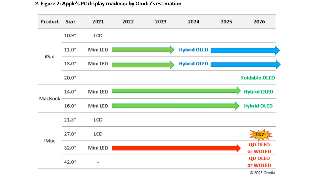 Apple display roadmap by Omdia