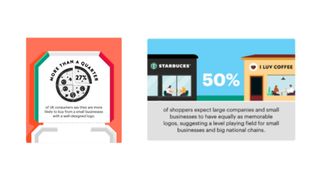 Infographic of two stats. One using the graphic of a pizza says: 'more that quarter (27%) of UK consumers say that they are more likely to buy from small businesses with a well-design logo.' and another graphic of a Starbucks Cafe opposite an independent coffee chain that reads '50% of shoppers expect large companies and small businesses to have equally as memorable logos, suggesting a level playing field for small businesses and big national chains.'