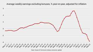 Chart showing real wages