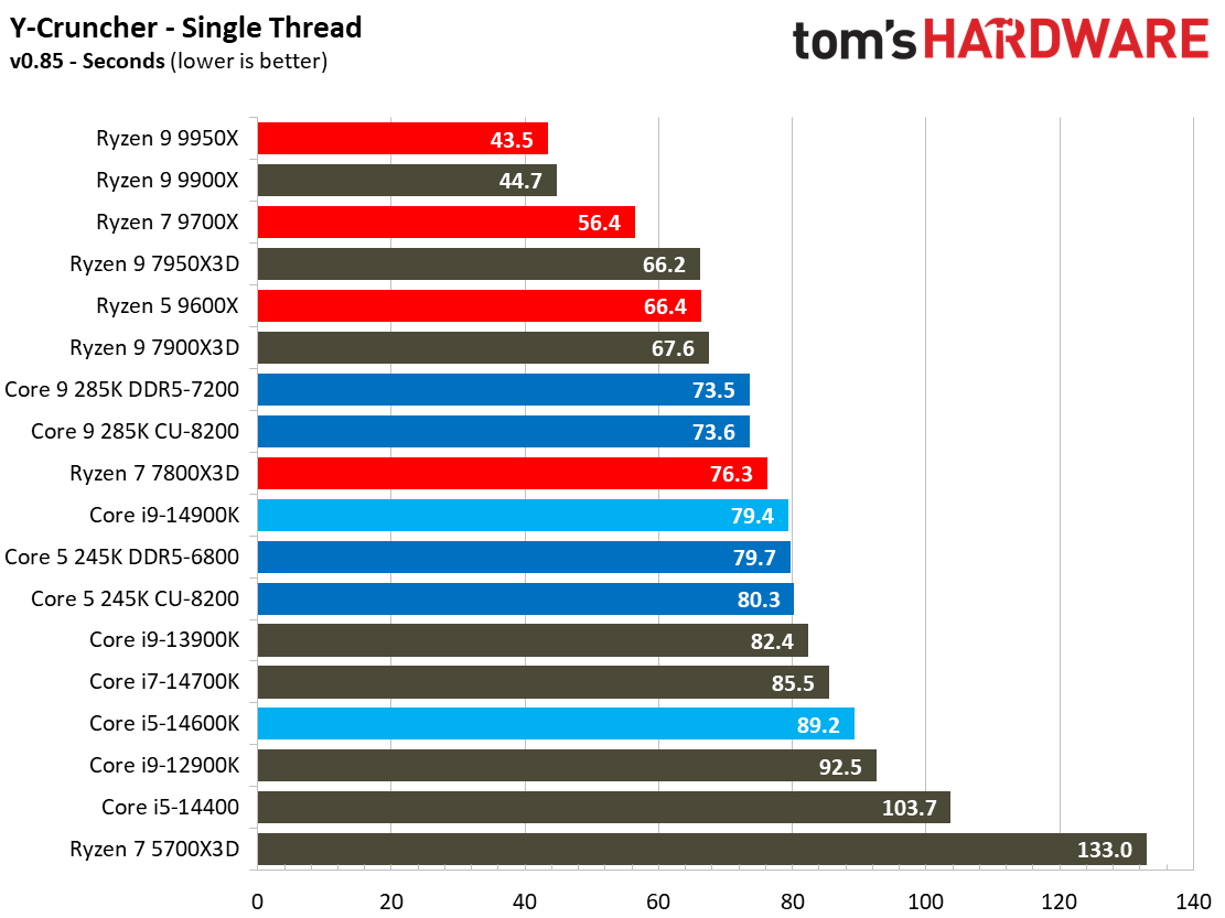 Intel Core Ultra 9 285K, Compilation AVX