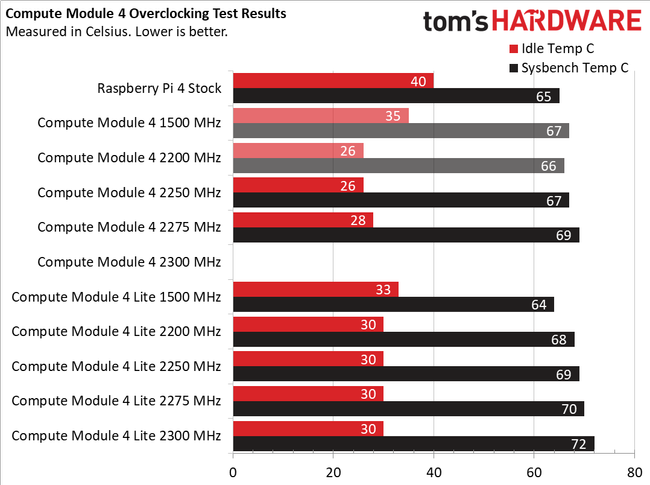 Raspberry Pi Compute Module 4 Review: Small Yet Mighty | Tom's Hardware