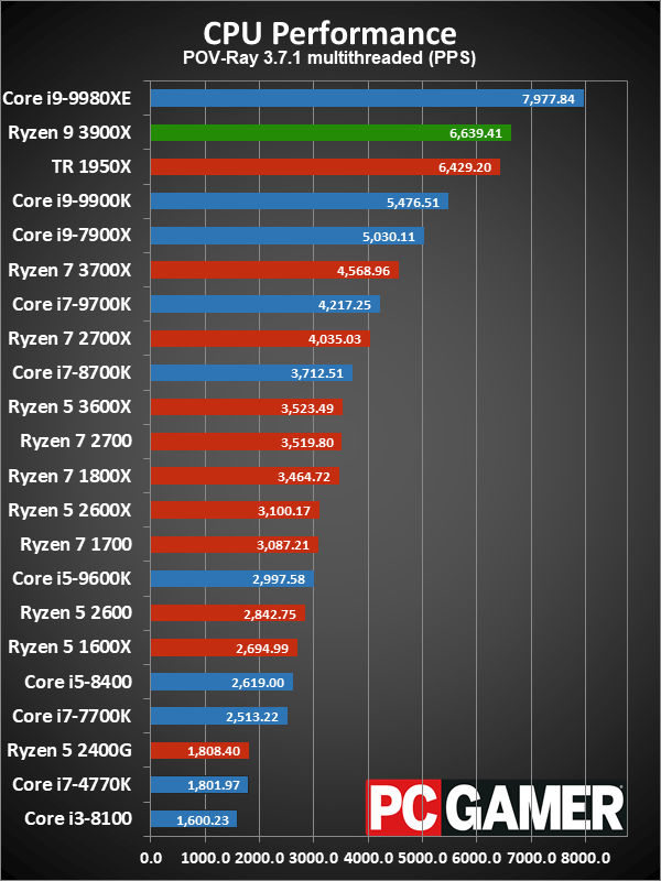 Ryzen 9 3900X application performance charts