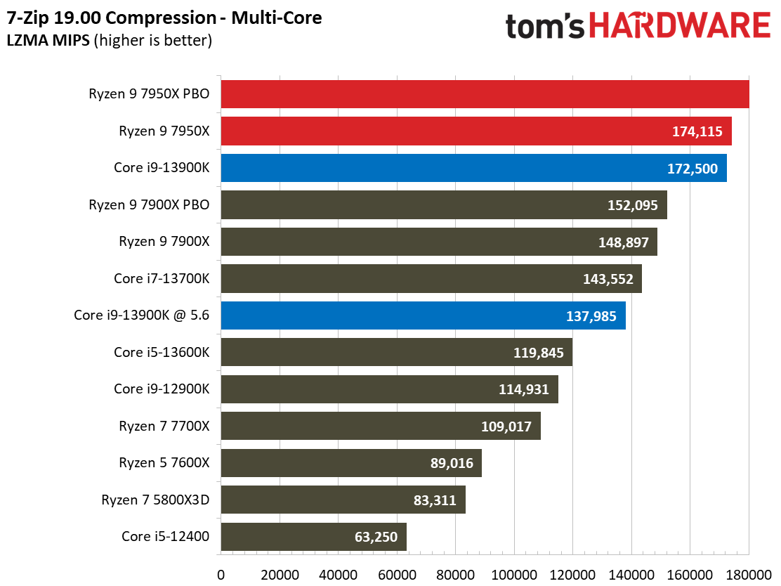 Intel Core i9-13900K vs AMD Ryzen 9 7950X