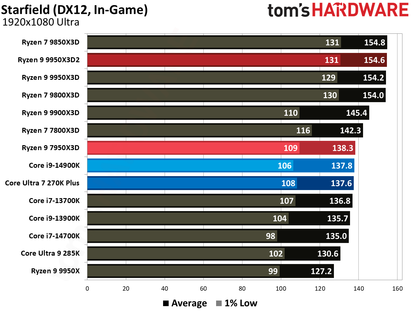 Ryzen 9 9950X3D2 - Starfield