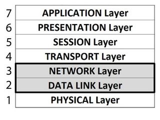 OSI 7 Layer Model: Switches operate at Layer 2 & depending on the switch, Layer 3.