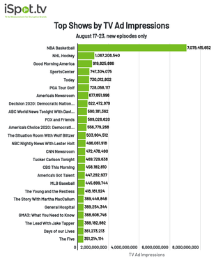 Top shows by TV ad impressions Aug. 17-23