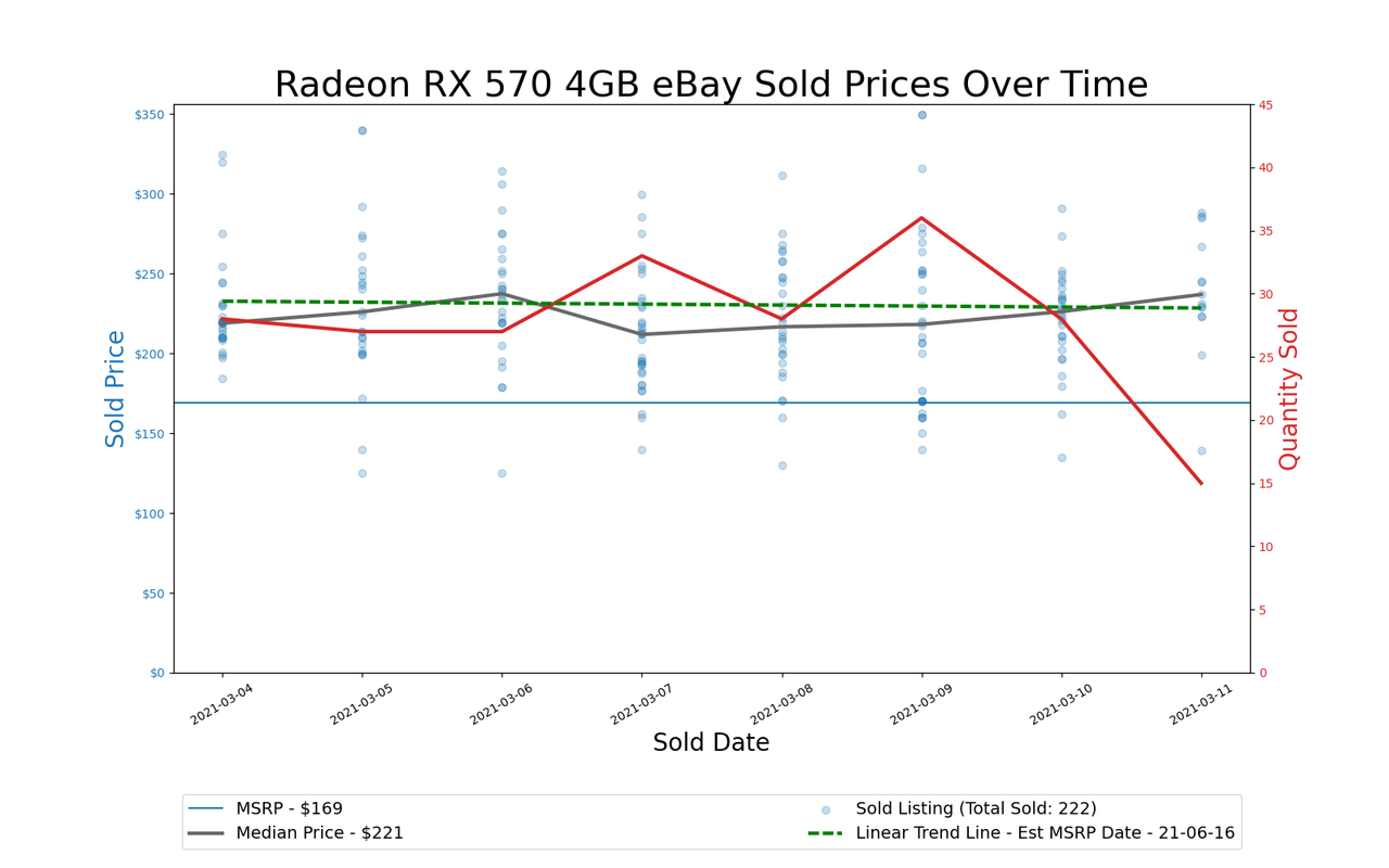 GPU Pricing Index, March 4&ndash;11, 2021