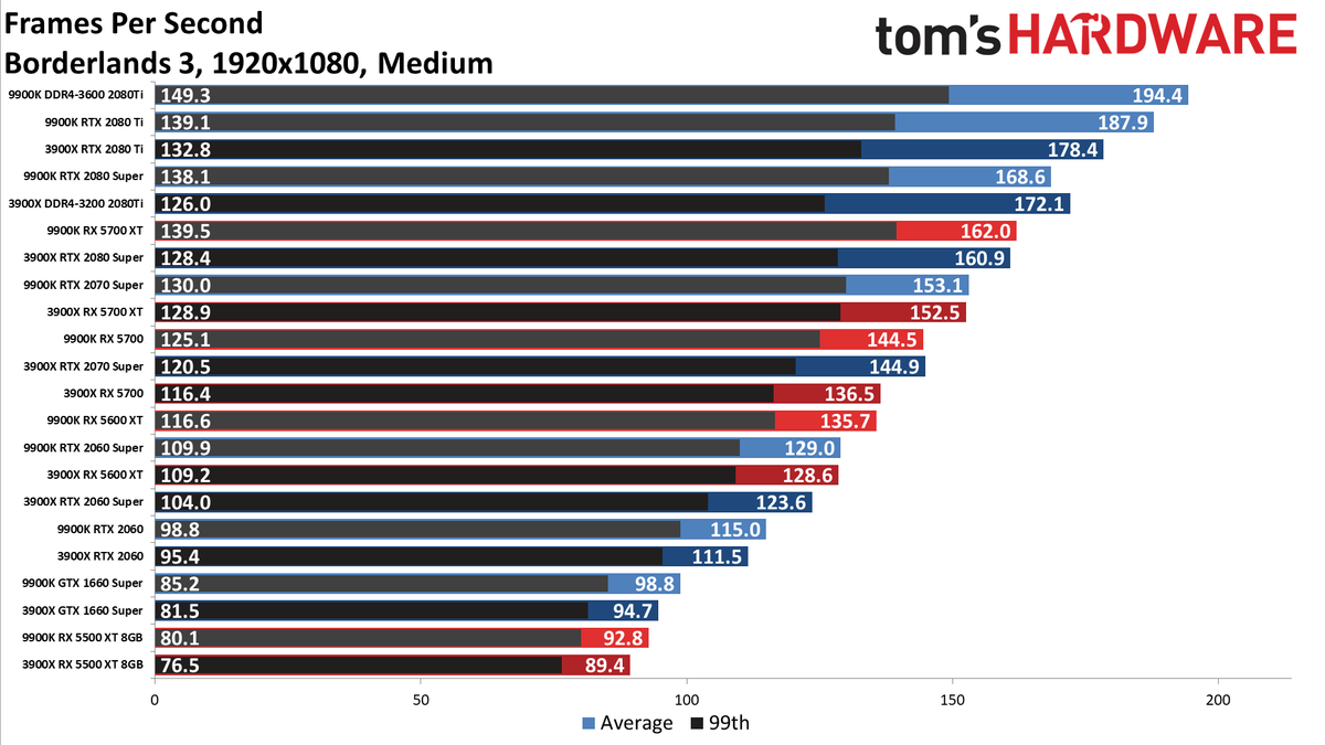Ryzen 9 3900X vs. Core i9-9900K performance charts