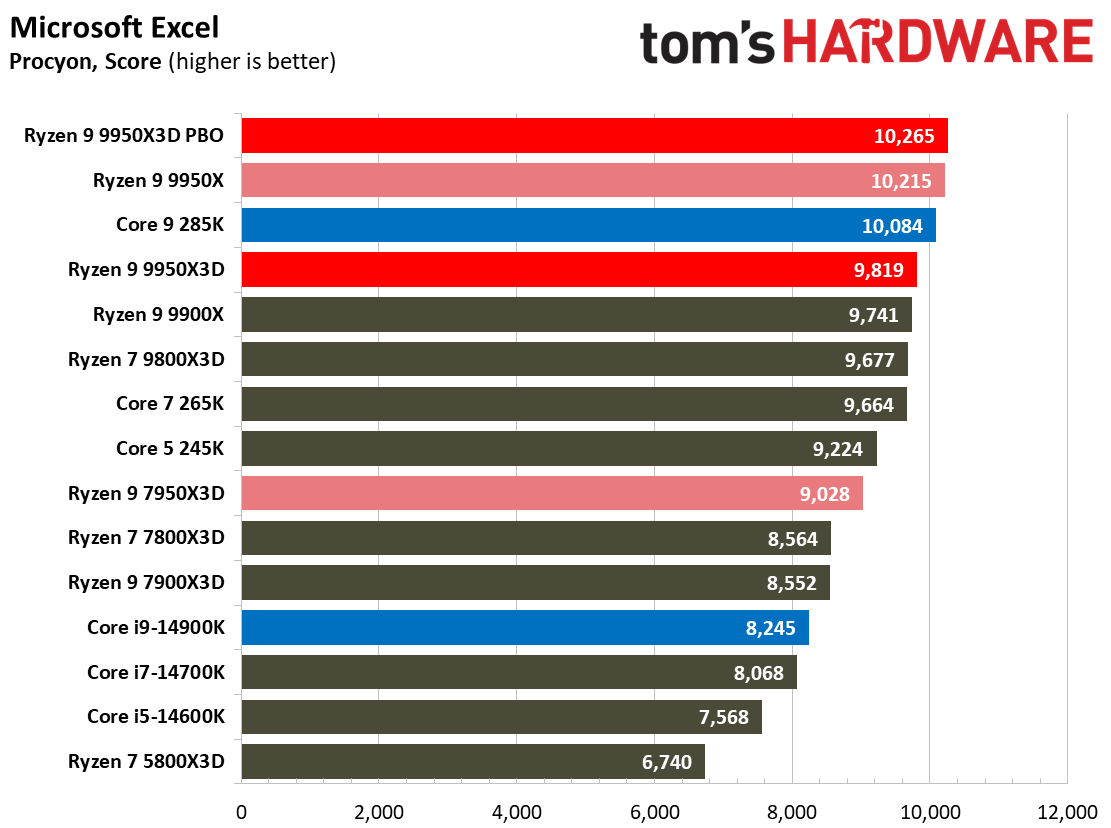 AMD Ryzen 9 9950X3D