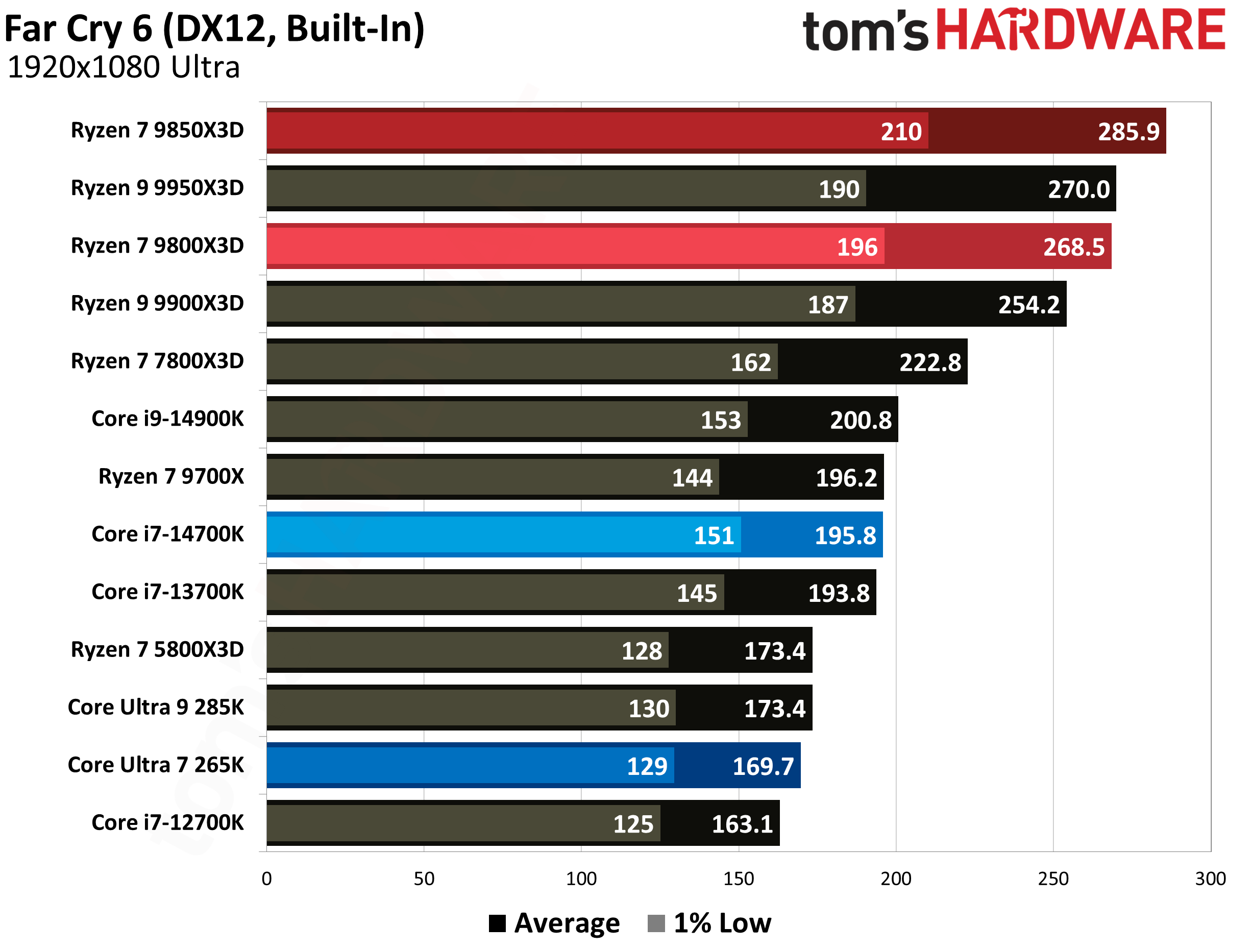 AMD Ryzen 7 9850X3D