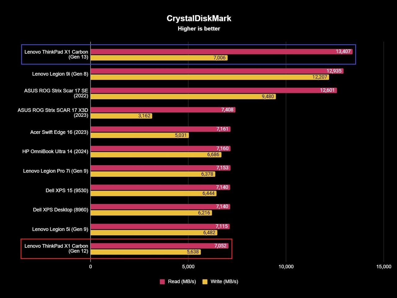 Lenovo ThinkPad X1 Carbon (Gen 13) Aura Edition SSD benchmark results showing 13,407MB/s and 7,006MB/s read and write speeds.