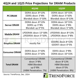 A forecast table by Trendforce listing the price change in the DRAM market for the first quarter of 2025