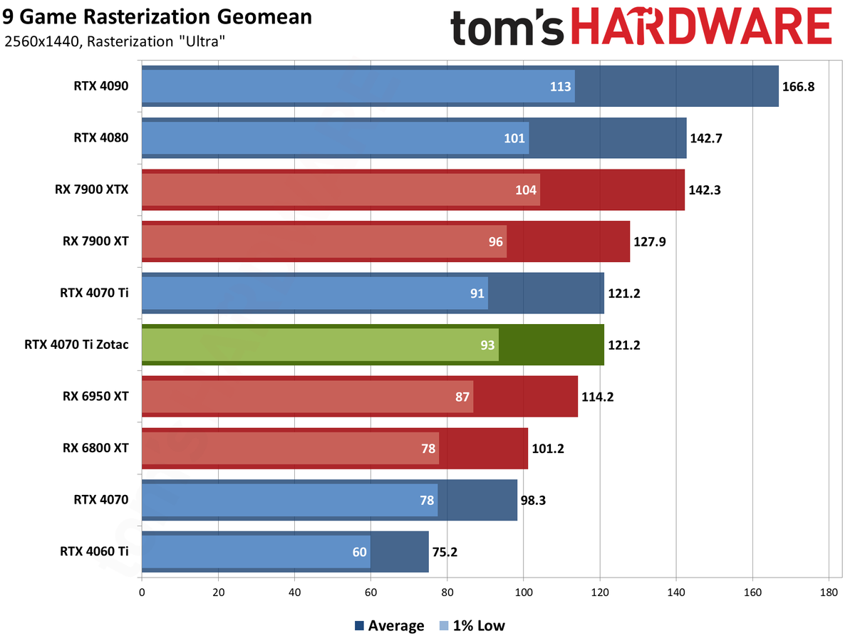 Zotac RTX 4070 Ti &mdash; Spider-Man: Across the Spider-Verse edition performance charts