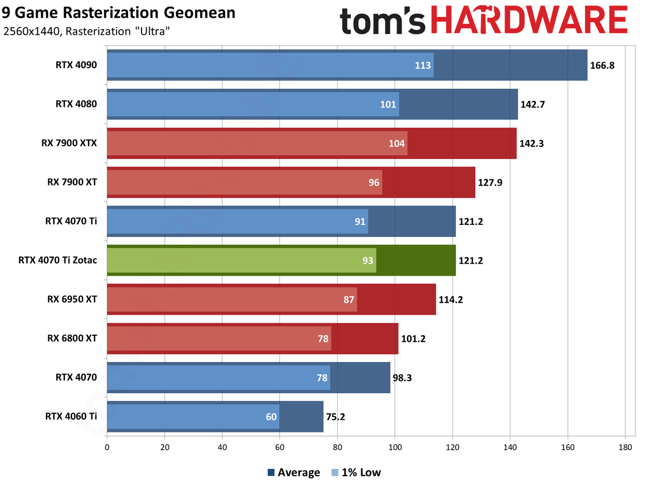 Zotac RTX 4070 Ti &mdash; Spider-Man: Across the Spider-Verse edition performance charts