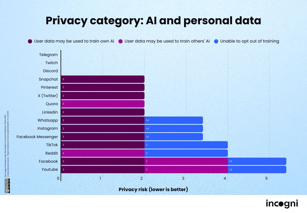Ranking de redes sociales: IA y datos personales