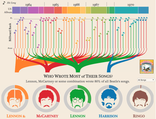 The best infographics: The Beatles