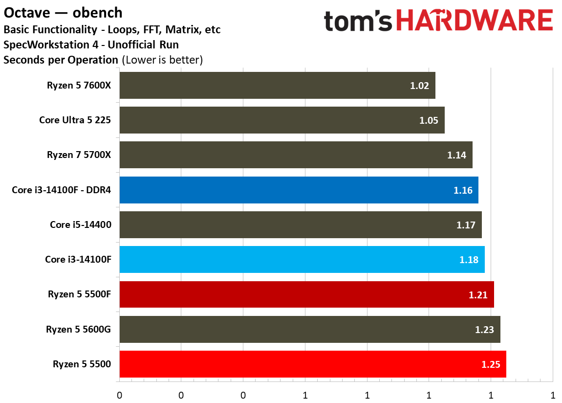 SPEC Workstation Benchmarks