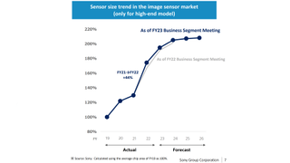 Sony image sensor market share