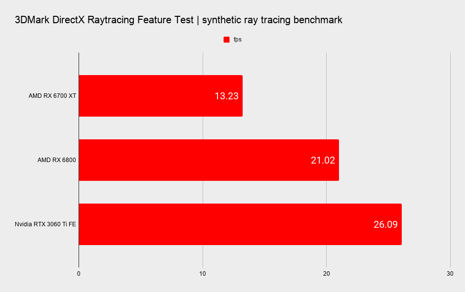 AMD Radeon RX 6700 XT ray tracing benchmarks