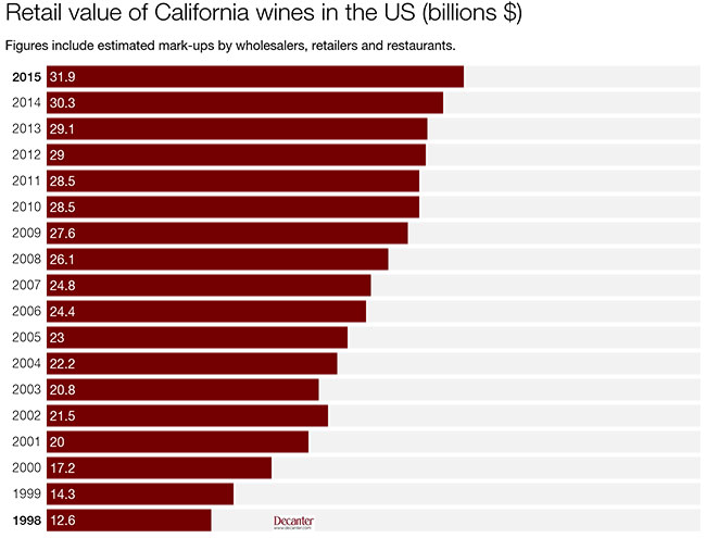california wine sales, us wine market