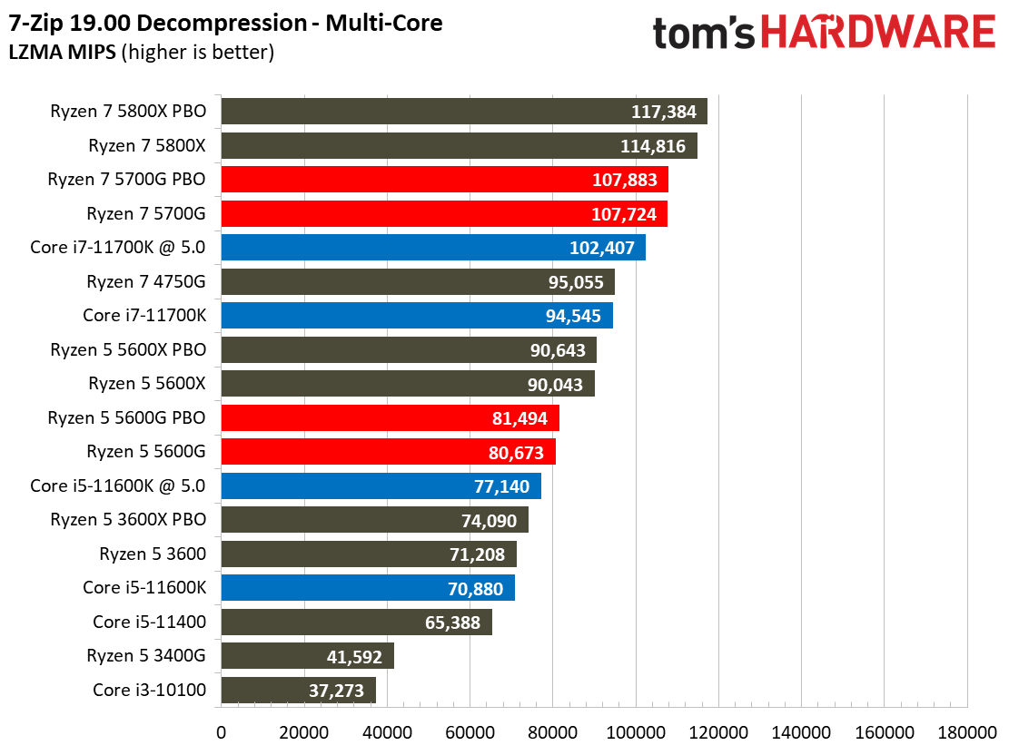 Ryzen 7 5700G