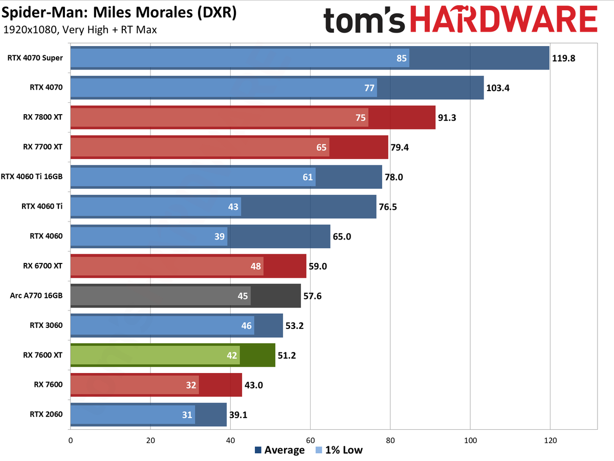 AMD Radeon RX 7600 XT charts
