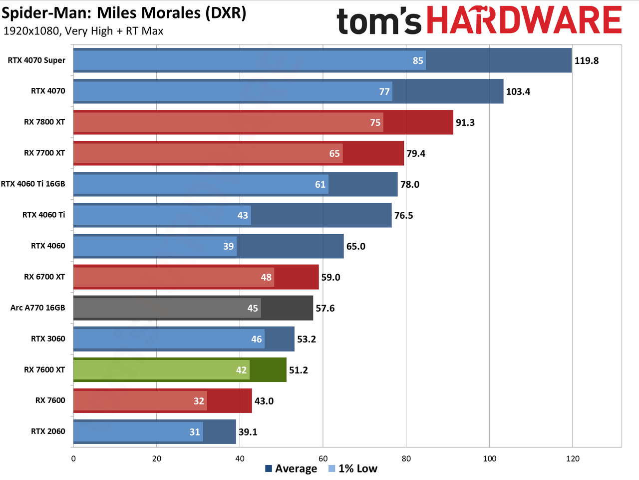 AMD Radeon RX 7600 XT charts
