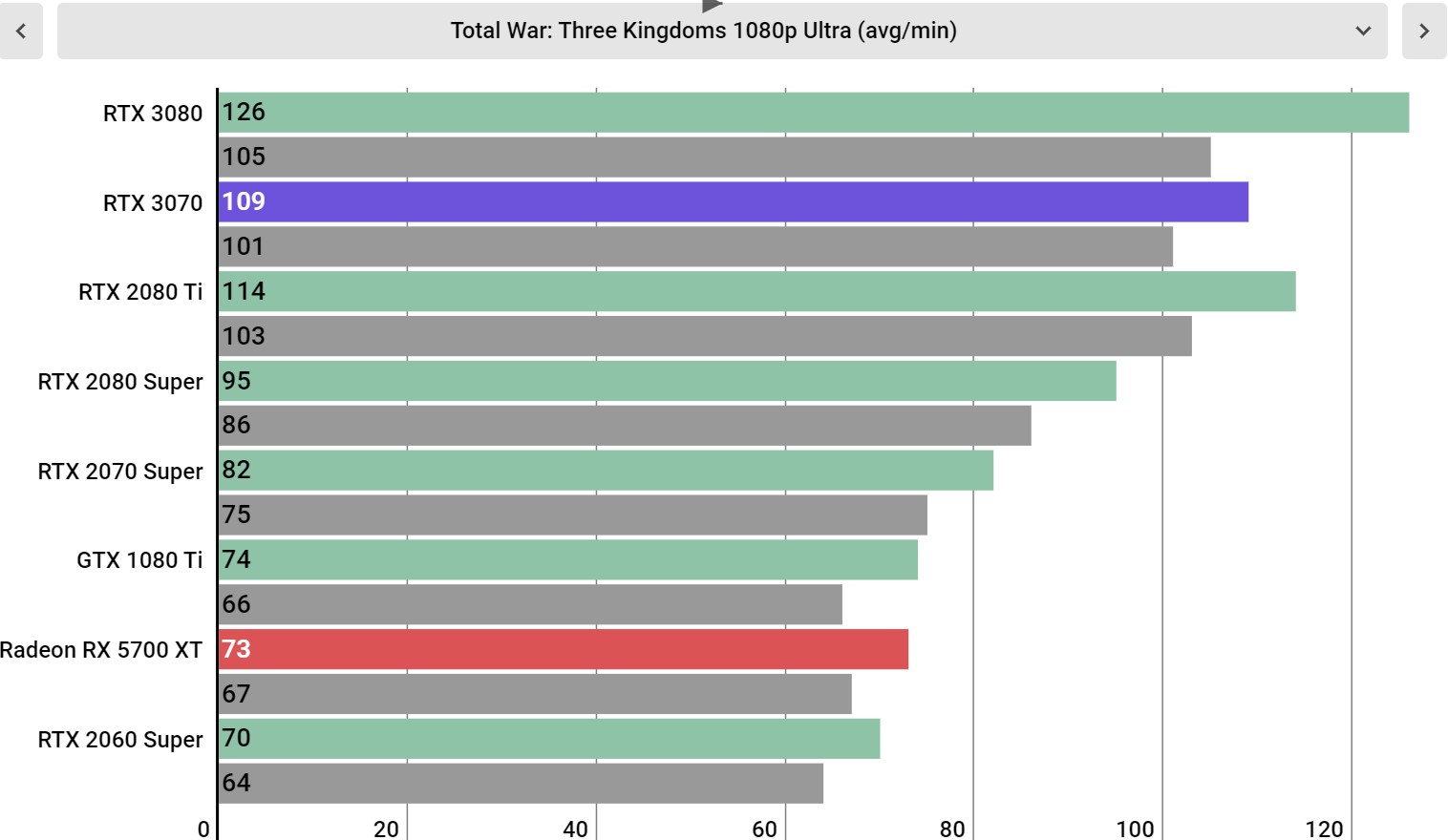 Nvidia GeForce RTX 3070 Performance