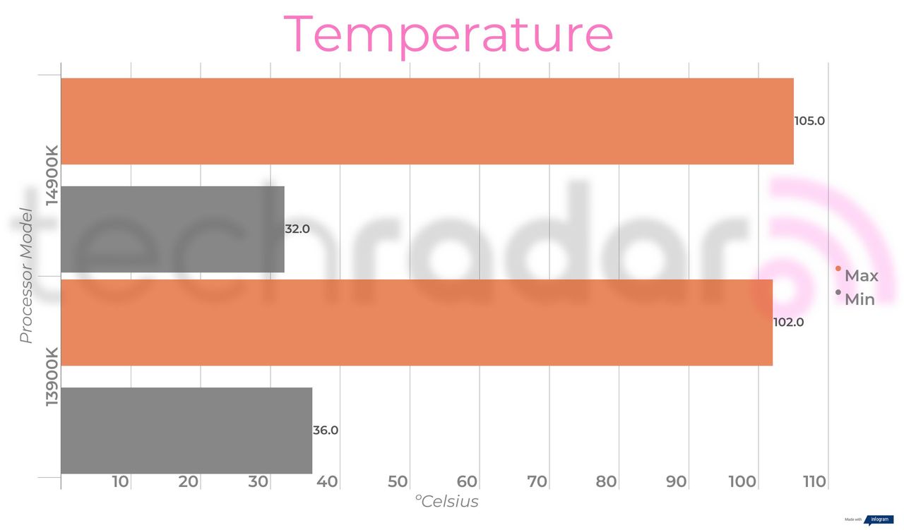 Benchmark results comparing the 14900K vs 13900K Intel Core i9 processors