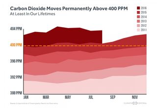 In the centuries to come, history books will likely look back on September 2016 as a major milestone for the world’s climate. At a time when atmospheric carbon dioxide is usually at its minimum, the monthly value failed to drop below 400 parts per million