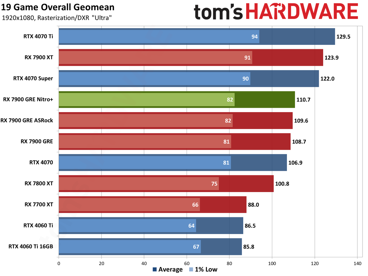 Sapphire RX 7900 GRE Nitro+ gaming performance charts