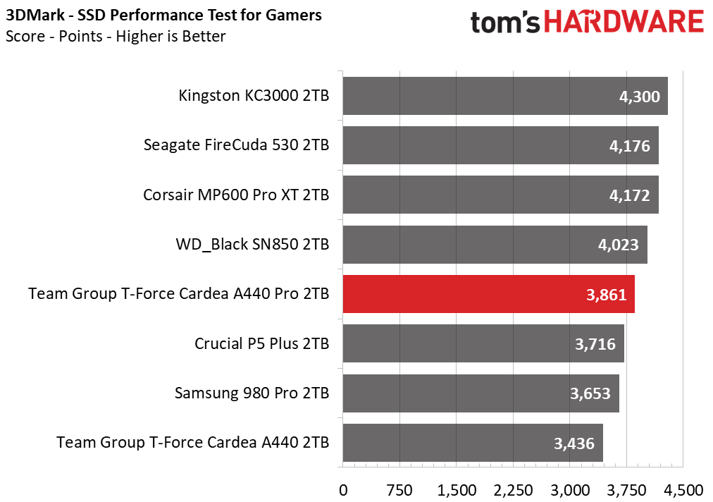 Team Group T-Force Cardea A440 Pro 2TB