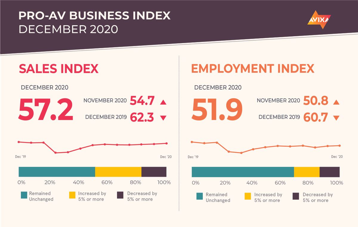 AVIXA Pro AV Business Index Dec 2020